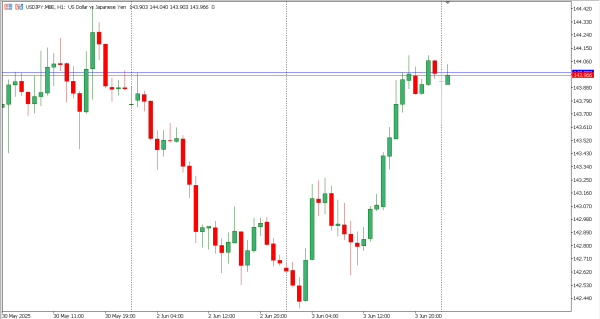 usdjpy 4 jun