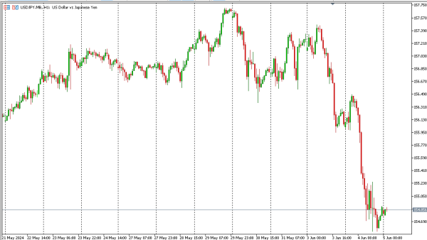 usdjpy 5 jun