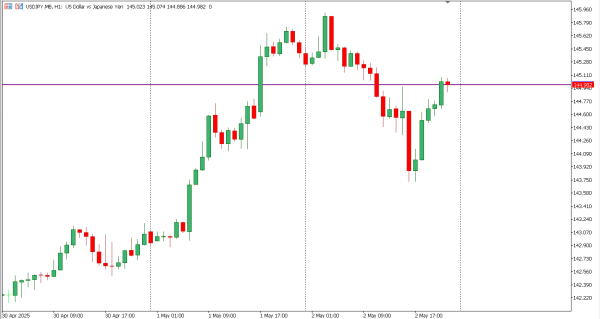 usdjpy 5 mei