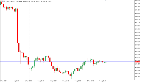 usdjpy 6 agst