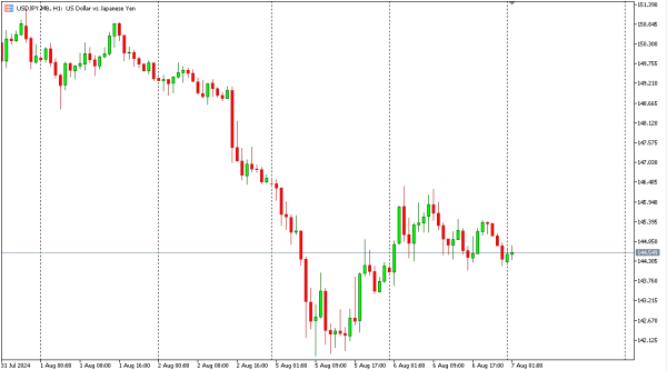 usdjpy 7 agst