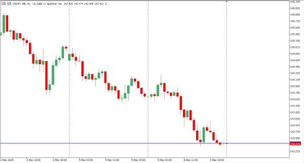 usdjpy 7 mei