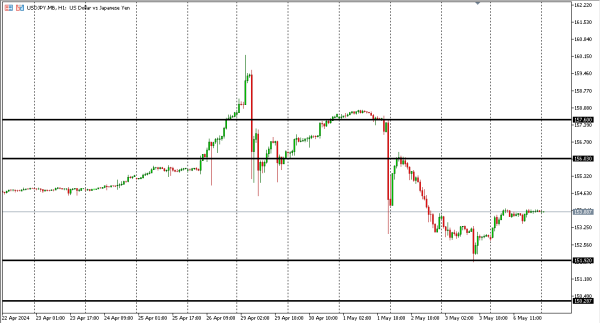 usdjpy 7 mei