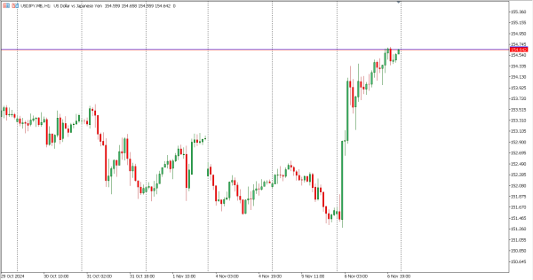 usdjpy 7 nov