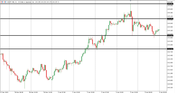 usdjpy 9 jan
