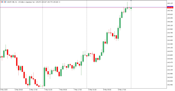 usdjpy 9 mei