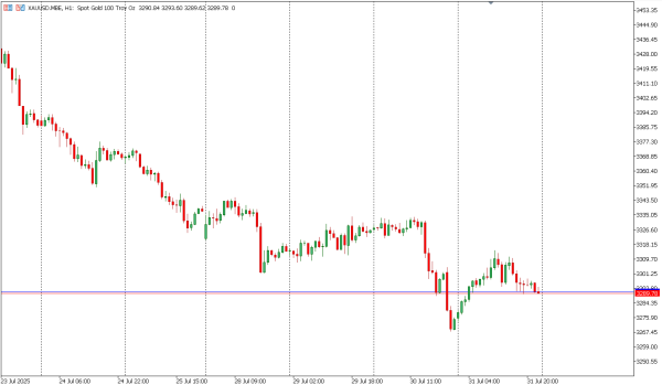 xauusd 1 agst