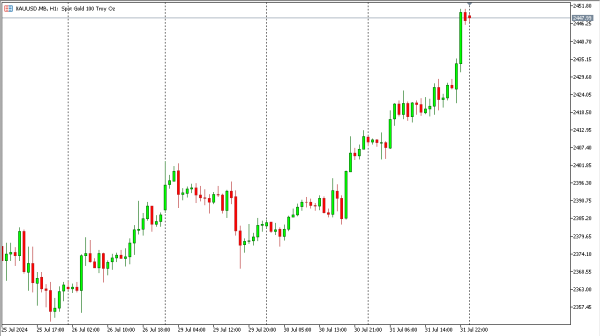 xauusd 1 agst
