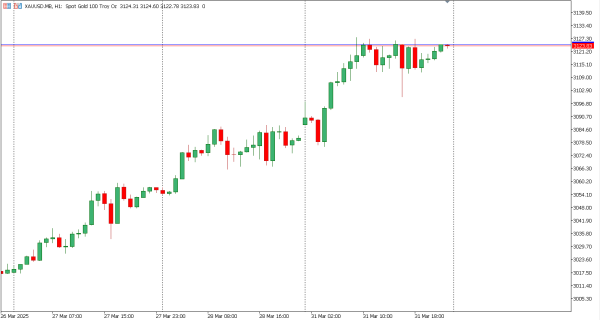 xauusd 1 apr