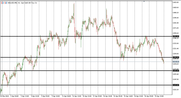 xauusd 1 mei