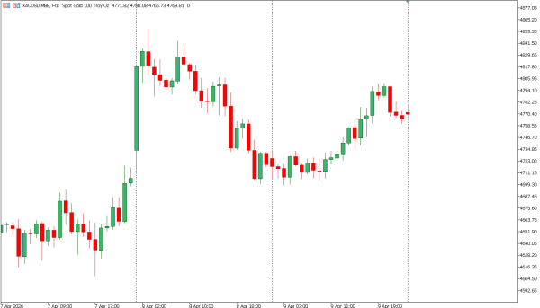 xauusd 10 apr