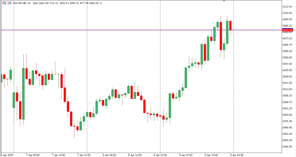xauusd 10 apr