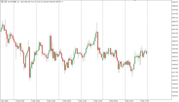 xauusd 10 des