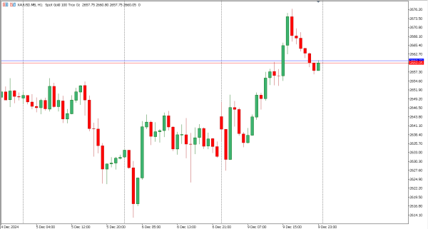 xauusd 10 des