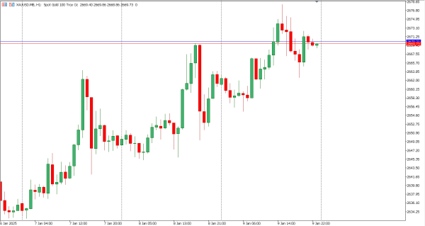 xauusd 10 jan