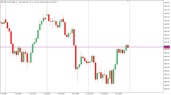 xauusd 10 jul