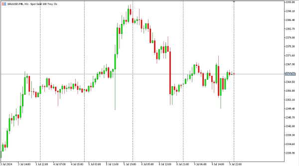 xauusd 10 jul