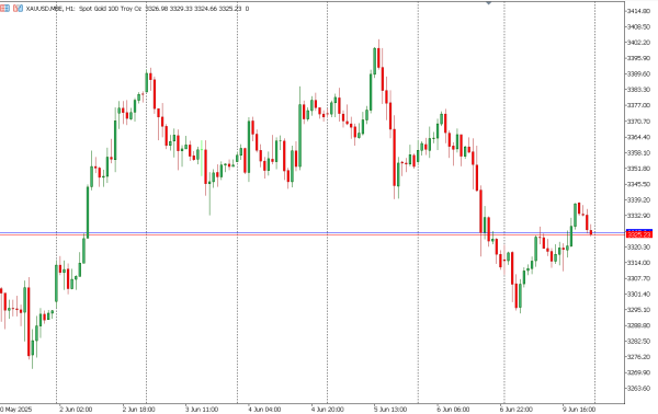xauusd 10 jun