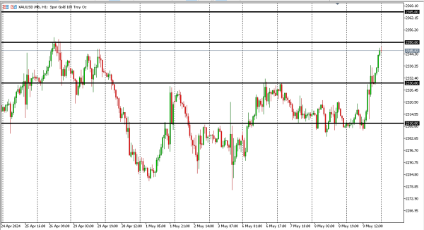 xauusd 10 mai