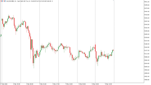 xauusd 10 mar