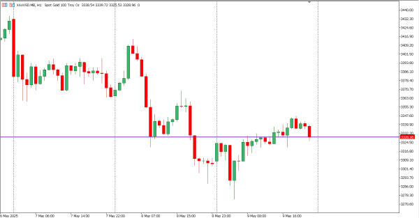 xauusd 10 mei