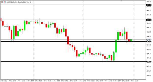 xauusd 10 nov