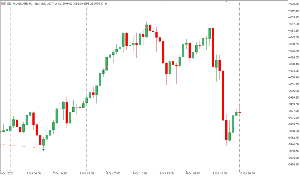 xauusd 10 okt