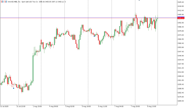 xauusd 11 agst