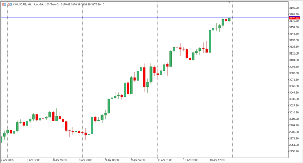 xauusd 11 apr
