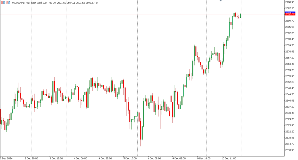 xauusd 11 des
