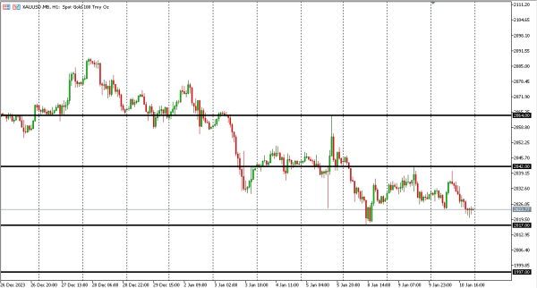 xauusd 11 jan