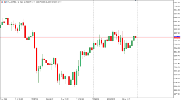 xauusd 11 jul