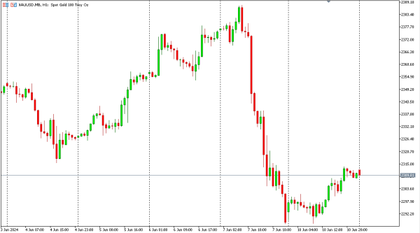 xauusd 11 jun