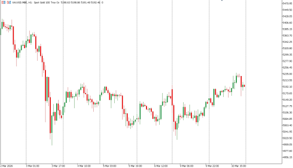 xauusd 11 mar