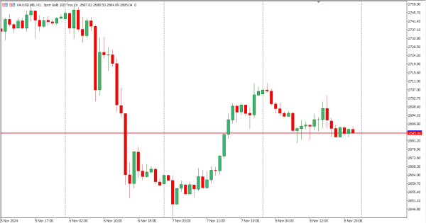 xauusd 11 nov