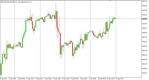 xauusd 11 sep