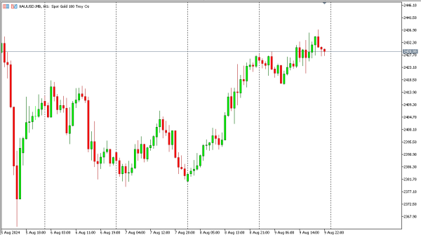 xauusd 12 agst