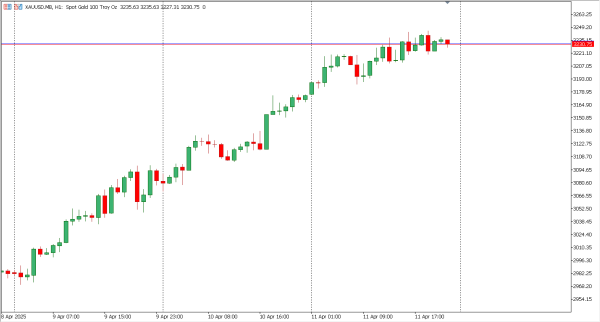 xauusd 12 apr