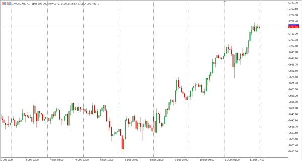 xauusd 12 des