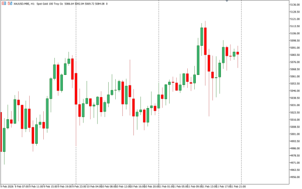 xauusd 12 feb