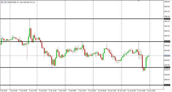 xauusd 12 jan