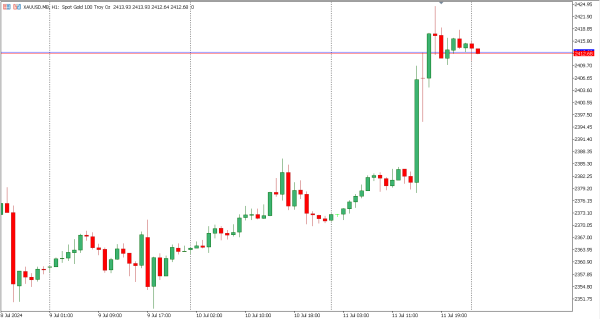 xauusd 12 jul