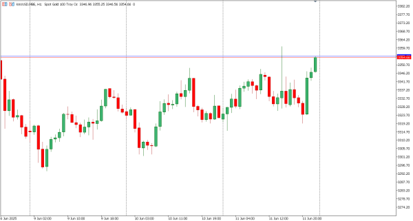 xauusd 12 jun