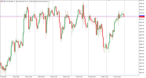 xauusd 12 mar