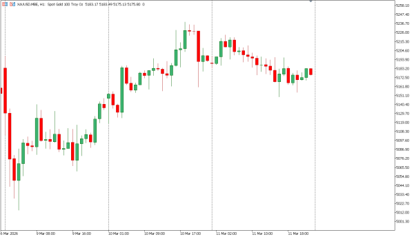 xauusd 12 mar