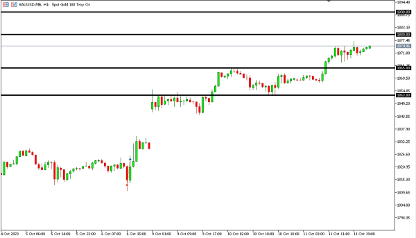 xauusd 12 okt