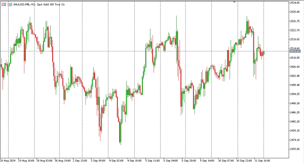 xauusd 12 sep