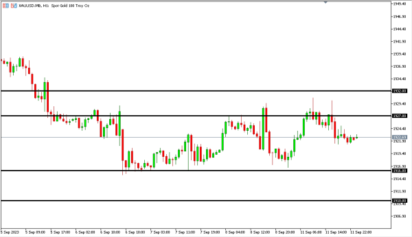 xauusd 12 sep