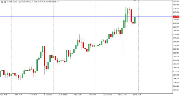 xauusd 13 Jan