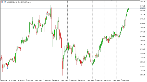 xauusd 13 agst